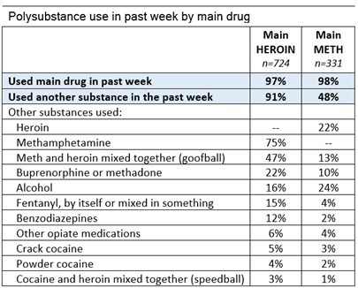 Polysubstance Use- Stimulants and Opioids - Snohomish Overdose